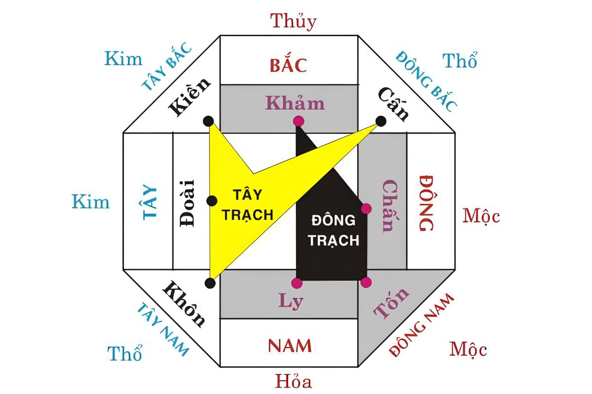 Đông Tứ Trạch được hình thành từ nhóm bốn quái Khảm, Ly, Chấn, Tốn trong cách phân chia Bát Trạch  (Ảnh: Sưu tầm)