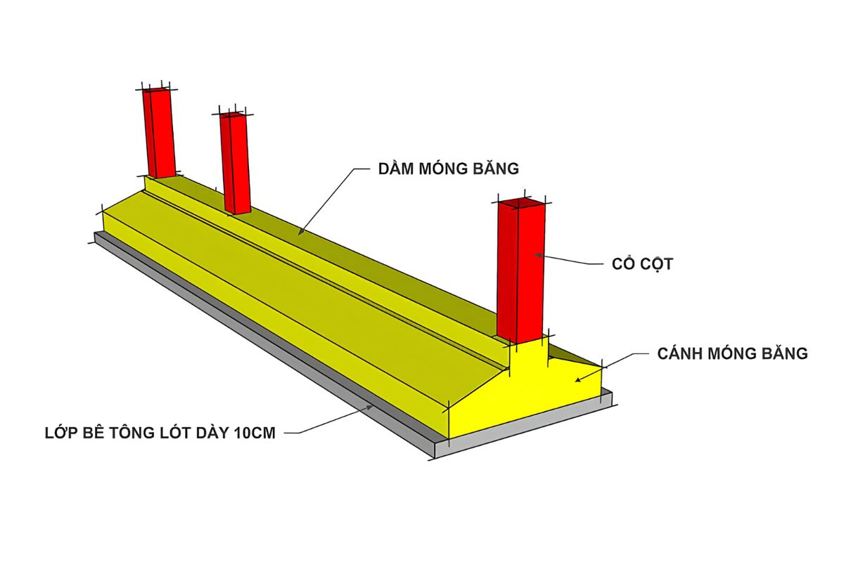 Cấu tạo móng băng điển hình gồm bê tông lót, bản móng và dầm móng, phối hợp để tiếp nhận và truyền tải trọng xuống nền (Ảnh: Sưu tầm)
