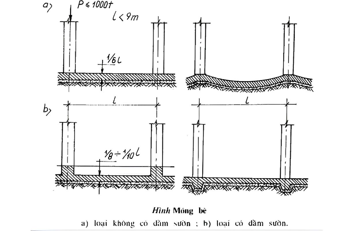 Móng bè là dạng móng nông bằng bê tông cốt thép, giúp truyền tải trọng công trình xuống nền đất trên một diện tích rộng  (Ảnh: Sưu tầm)