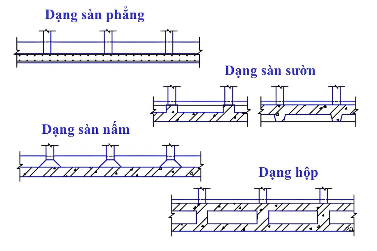 Móng bè bản phẳng, bản sườn, móng bè hộp và móng bè nấm được lựa chọn tùy theo tải trọng và sơ đồ kết cấu công trình  (Ảnh: Sưu tầm)