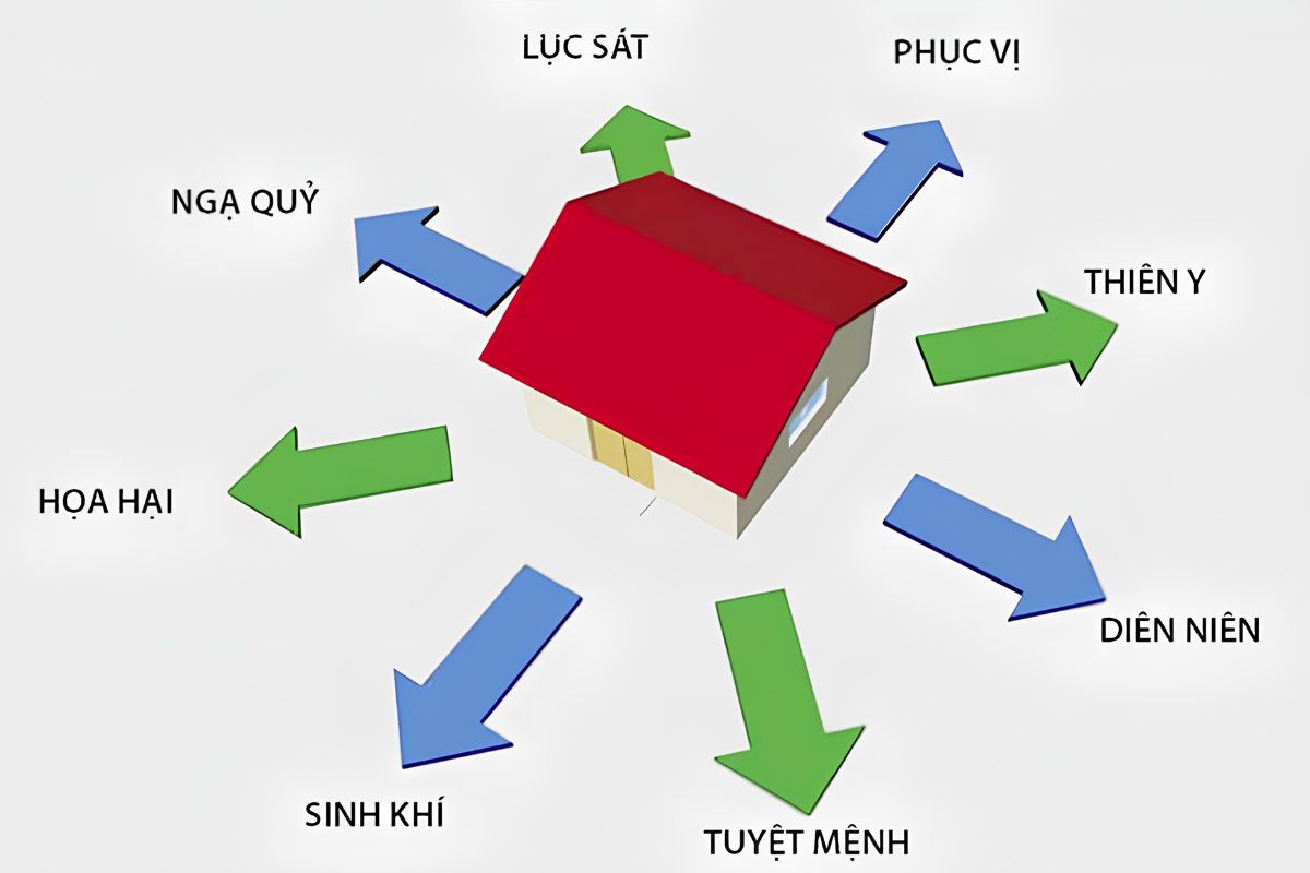 Tây Tứ Trạch Là Gì? Hướng Hợp, Cách Tính & Bảng Tra Tuổi Chuẩn Phong Thủy 3 Sinh Khí, Thiên Y, Diên Niên và Phục Vị mang những ý nghĩa khác nhau, giúp gia chủ lựa chọn hướng nhà hợp Tây tứ mệnh phù hợp với từng mục đích sử dụng (Ảnh: Sưu tầm)