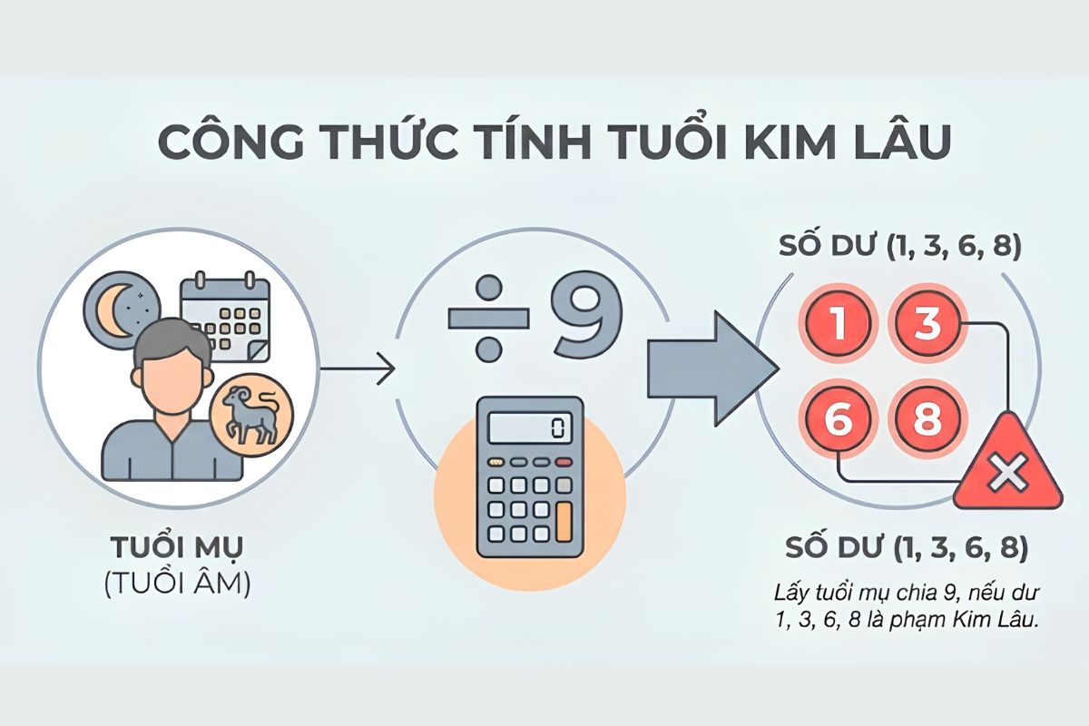 Tuổi Quý Dậu xây nhà năm 2026 có tốt không? Luận giải chi tiết 3 Quý Dậu làm nhà năm 2026 không phạm Kim Lâu do 34 tuổi mụ chia 9 dư 7, tạo thêm điều kiện thuận lợi để gia chủ trực tiếp đứng tuổi (Ảnh: Sưu tầm)