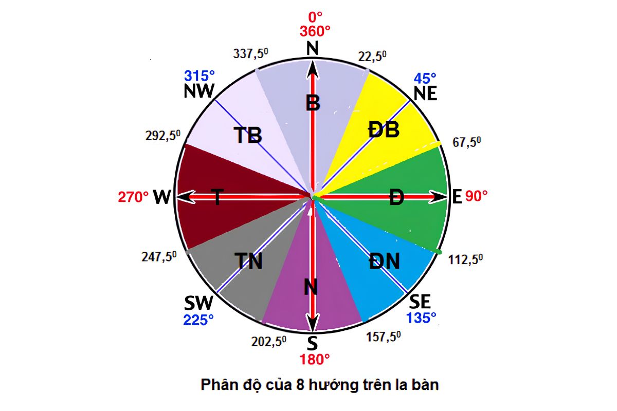 Cách xác định hướng nhà chuẩn phong thủy 2026 5 Tám phương cơ bản là hệ quy chiếu đơn giản giúp gia chủ nhanh chóng chuyển số độ thành hướng nhà tương ứng (Ảnh: Sưu tầm)