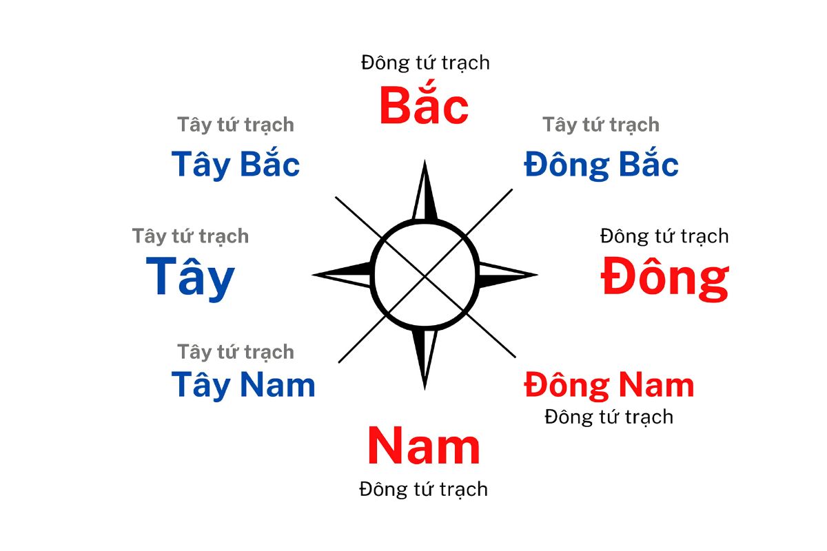 Cách xác định hướng nhà chuẩn phong thủy 2026 12 Xác định đúng quái số giúp phân chia Đông tứ mệnh và Tây tứ mệnh trước khi đối chiếu với hướng nhà (Ảnh: Sưu tầm)