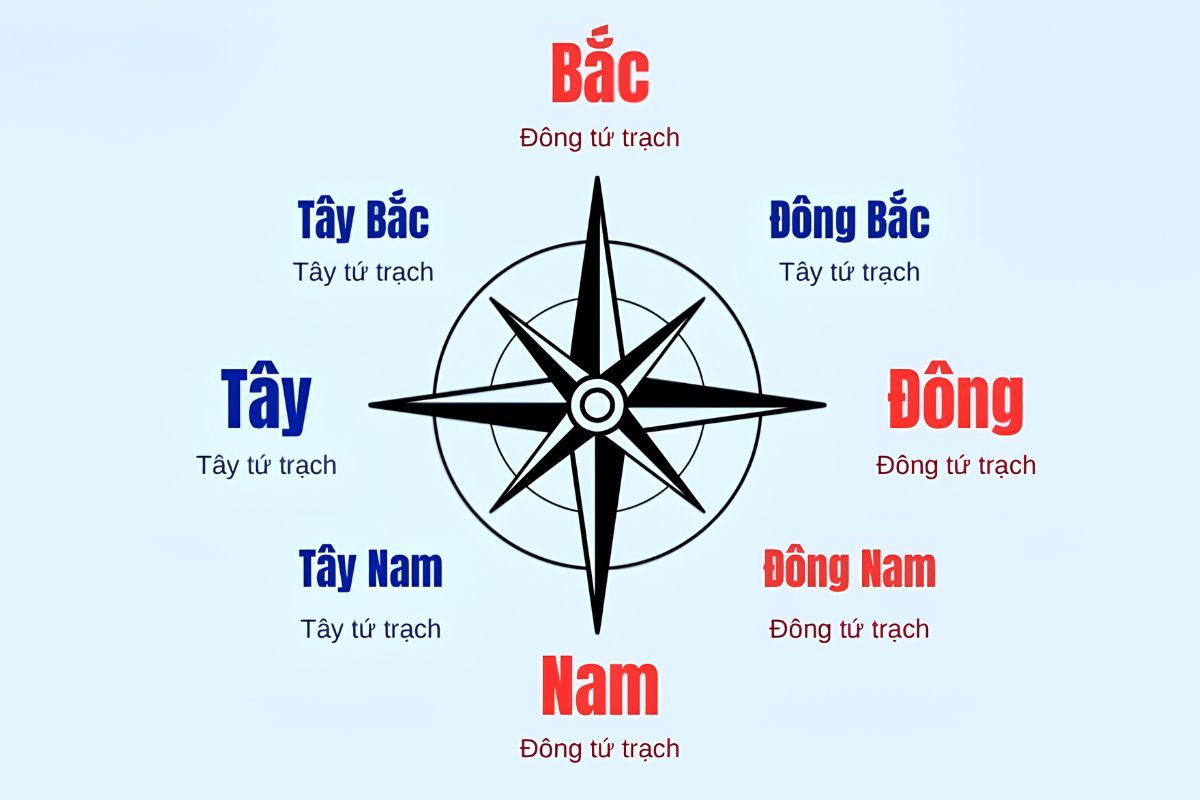 Hướng Tây Bắc hợp với người mệnh gì không thể chỉ xét ngũ hành mà cần kết hợp Cung Phi Bát Trạch (Ảnh: Sưu tầm)