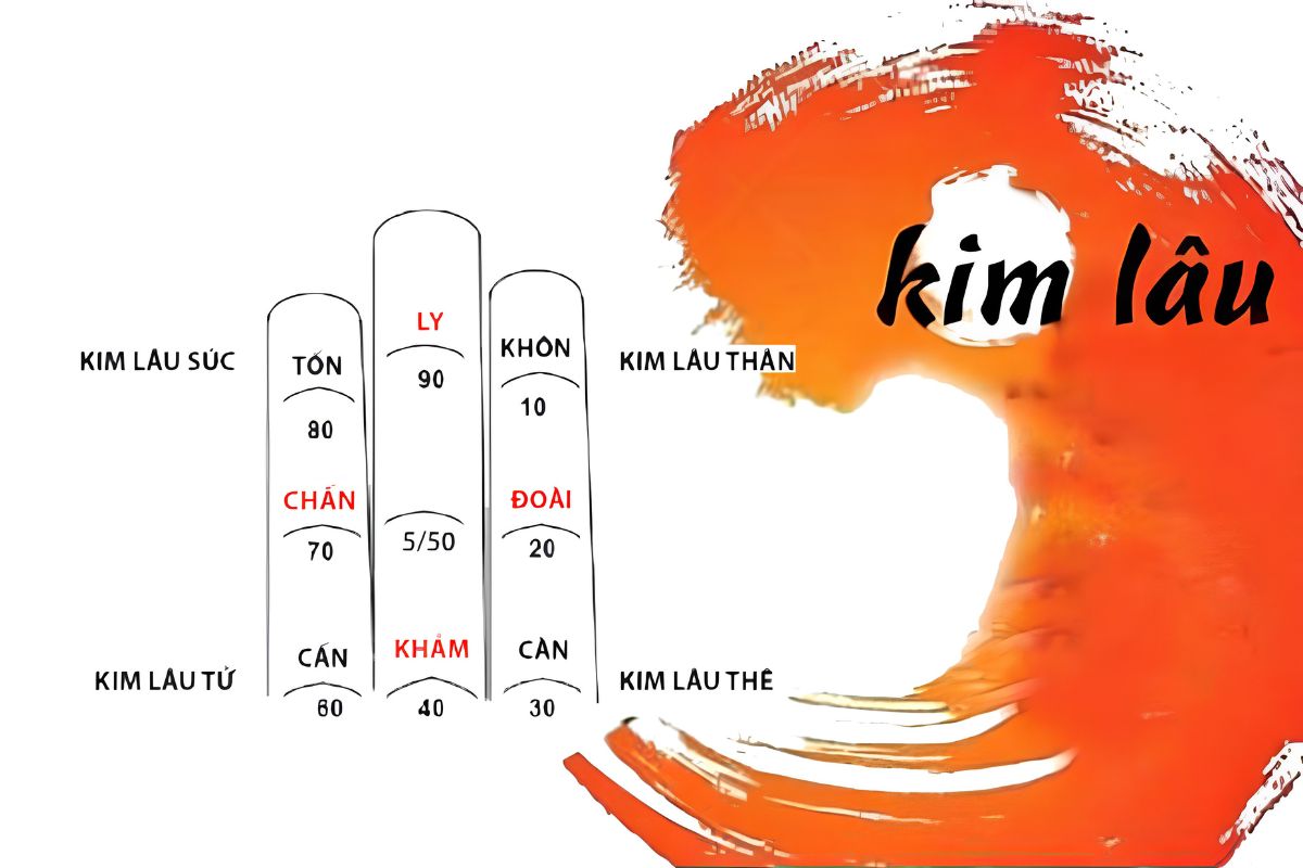 Tìm hiểu Kim Lâu là gì trong phong thủy, cách tính tuổi Kim Lâu và bảng tra cứu năm 2026 – 2027  (Ảnh: Sưu tầm)