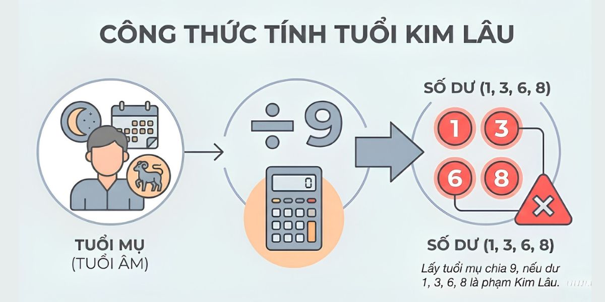 Cách tính Kim Lâu phổ biến dựa trên tuổi mụ và số dư sau khi chia tuổi cho 9  (Ảnh: Sưu tầm)