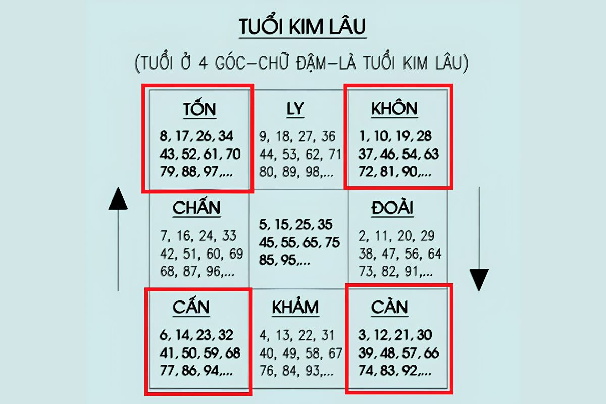 Bảng tra cứu tuổi phạm Kim Lâu năm 2026 và 2027 theo tuổi mụ giúp gia chủ dễ dàng kiểm tra năm xây nhà  (Ảnh: Sưu tầm)