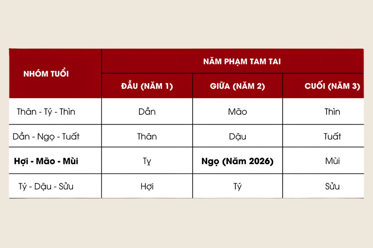 Bảng tra cứu nhanh giúp xác định các tuổi phạm Tam Tai năm 2026 gồm Hợi, Mão và Mùi – nhóm con giáp bước vào năm thứ hai của chu kỳ Tam Tai (Ảnh: Sưu tầm)