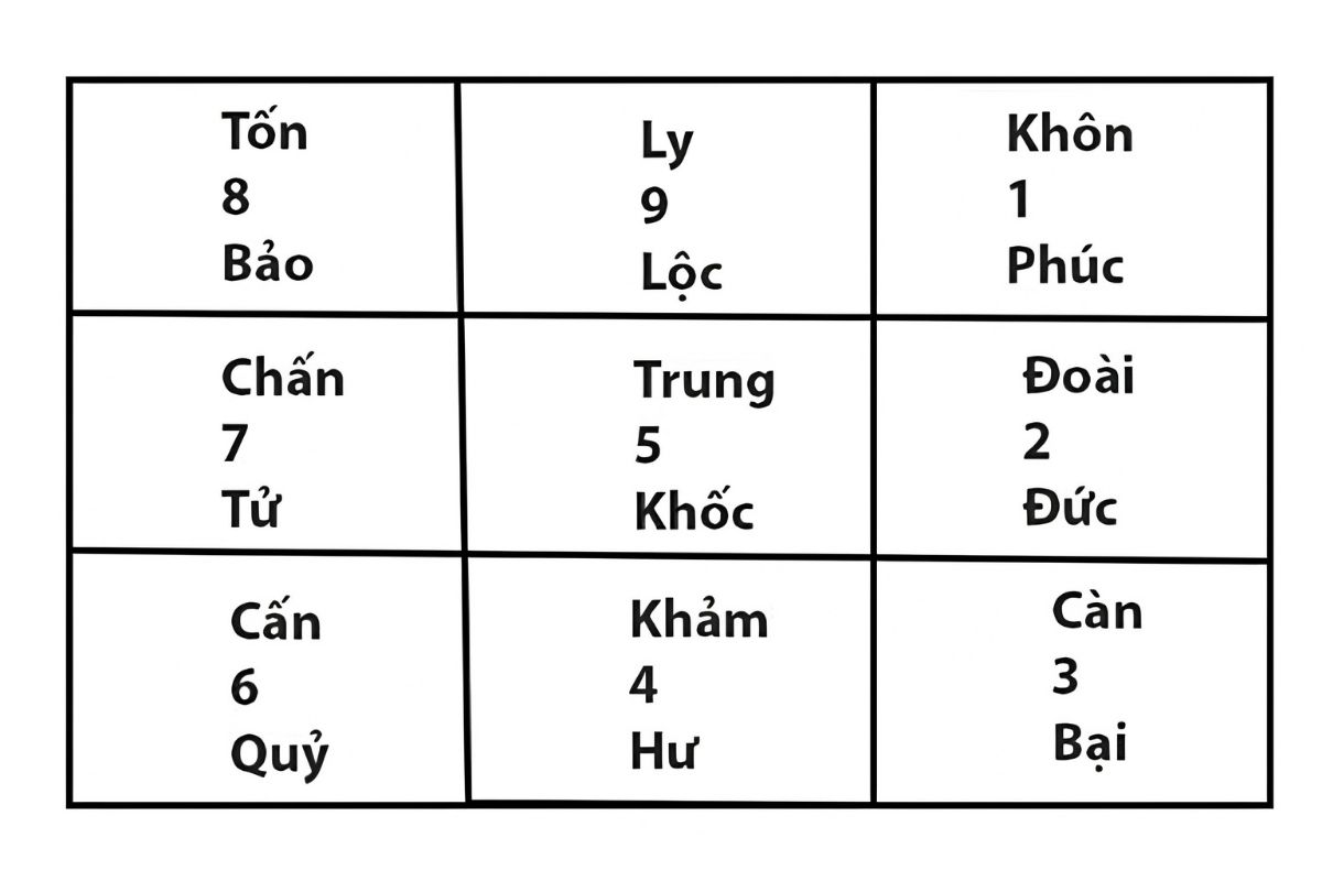 Khi xem trạch tuổi, gia chủ sẽ gặp 9 cung gồm Phúc, Đức, Bại, Hư, Khốc, Quỷ, Tử, Bảo và Lộc  (Ảnh: Sưu tầm)